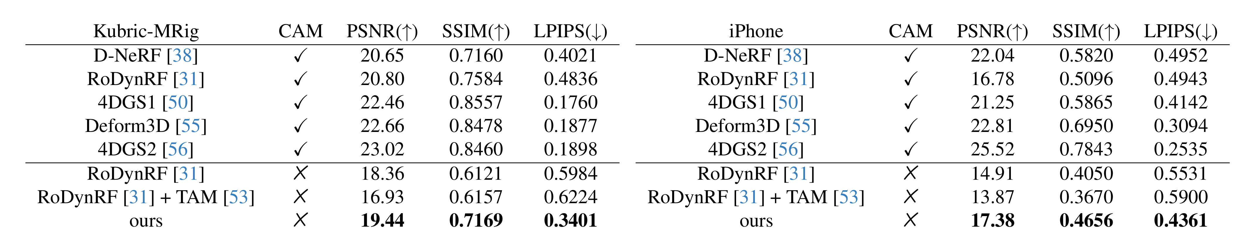 NVS Evaluation results on the iPhone dataset.